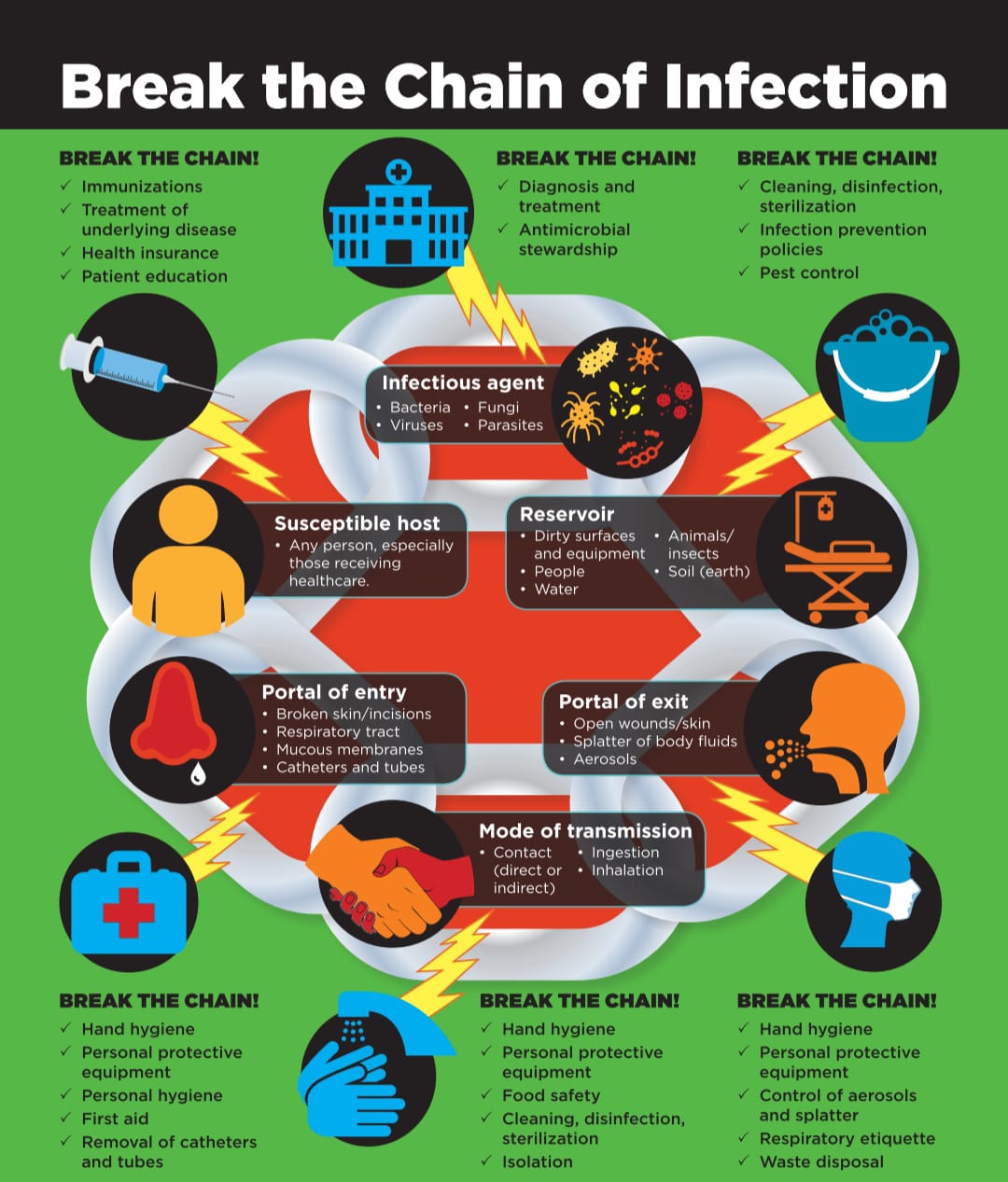 Fever Management